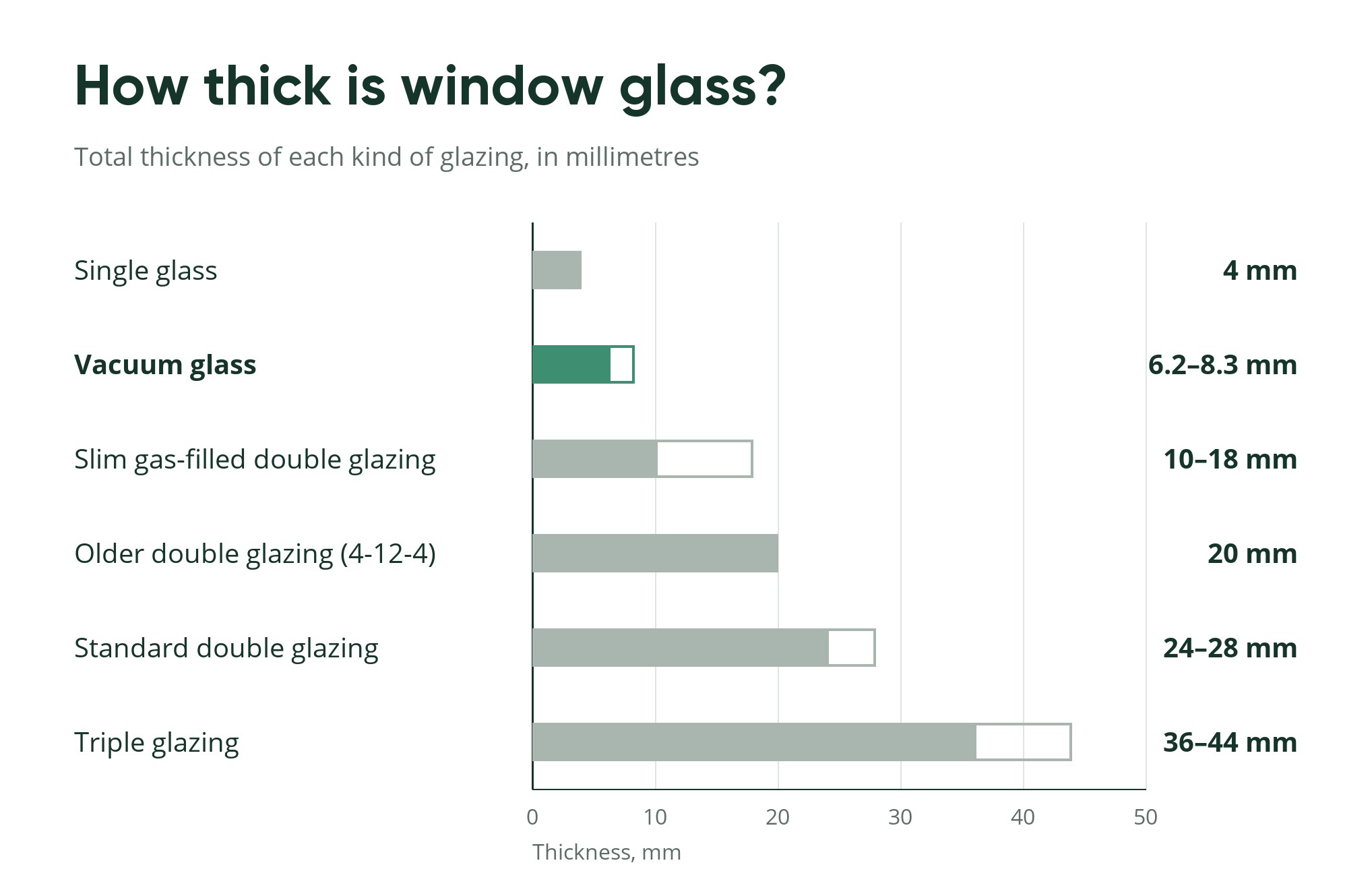 Standard Glass Thickness and its Impact on Window Efficiency