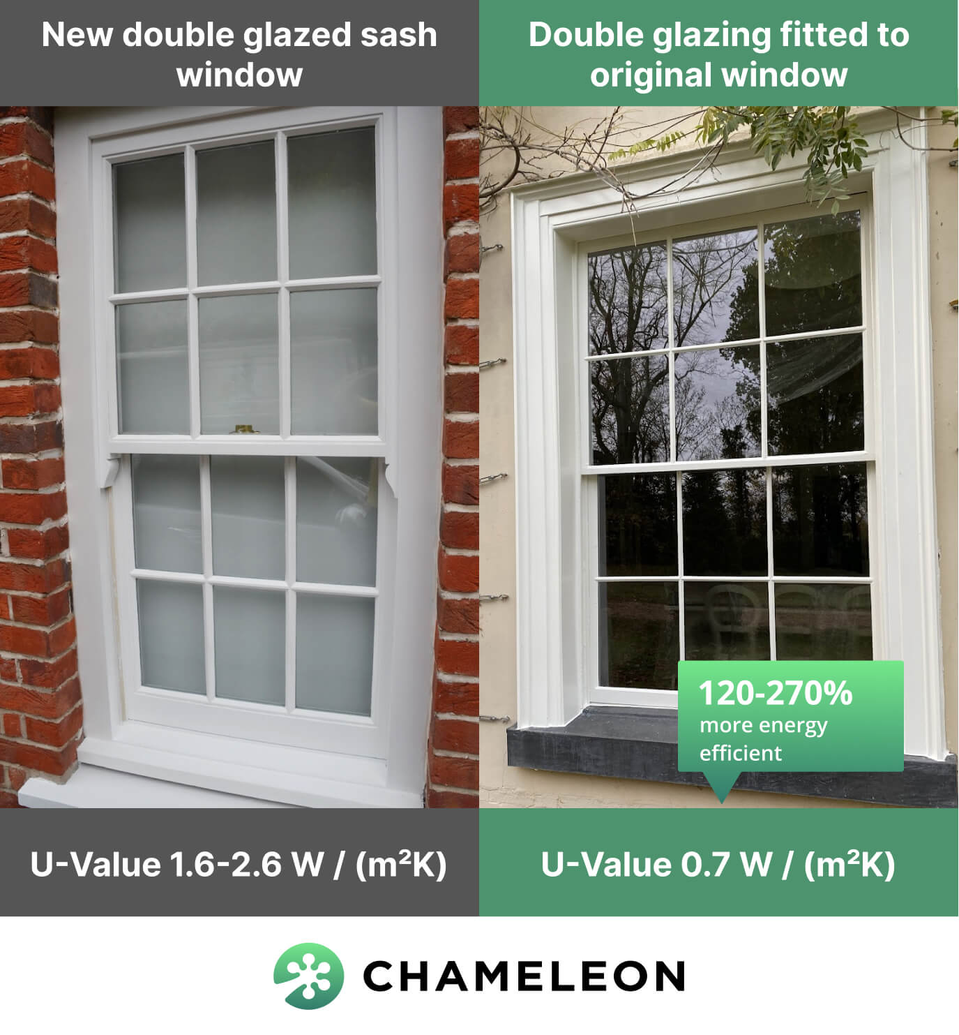Our comparison graphic: a new double-glazed sash window with a U-value of 1.6 to 2.6, beside an original window with double glazing fitted, U-value 0.7