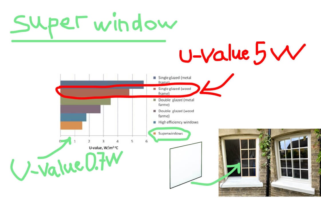 A sketch titled super window: a chart of U-values with single-glazed timber windows around 5 marked, and the same sash windows with vacuum glazing marked 0.7