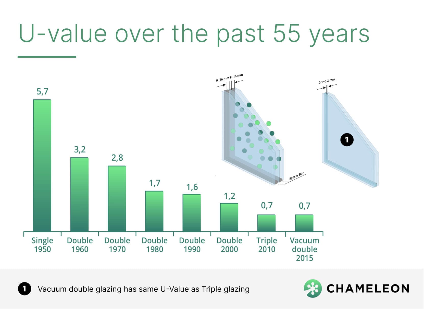U-value over the past 55 years has improved significantly with the introduction of vacuum double glazing.