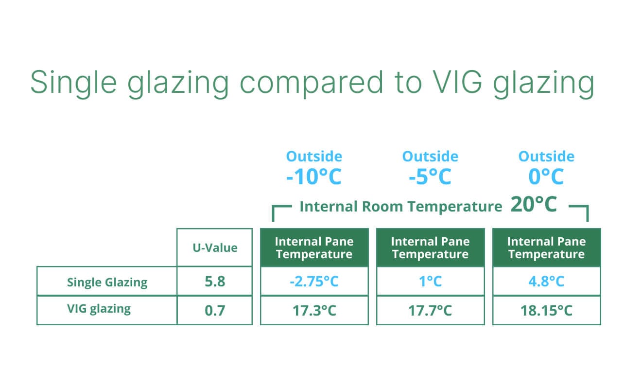 Single glazing compared to VIG glass