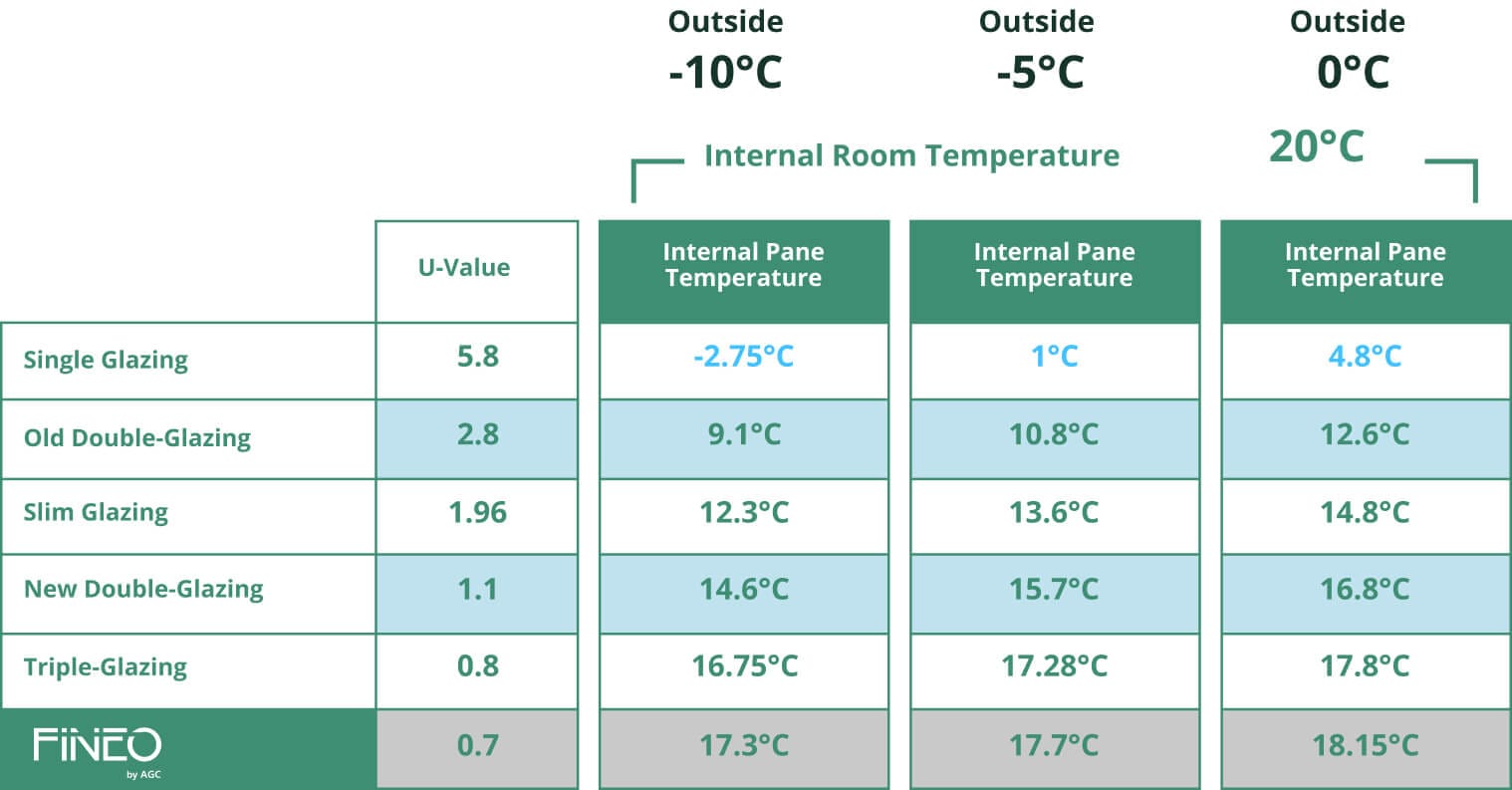 vacuum glazing is as efficient as triple glazing
