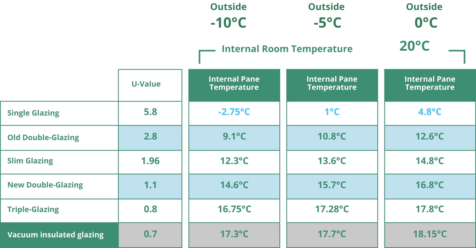 Table of U-values and inner pane temperatures at -10, -5 and 0°C outside, single glazing (5.8) to vacuum glazing (0.7)